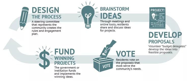 Participatory budgeting cycle